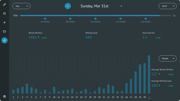 A screenshot of Qami’s writing activity dashboard showing the activity in the month of May 2019